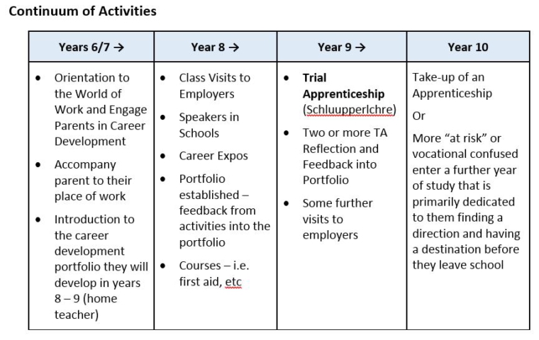 Continuum of Activities