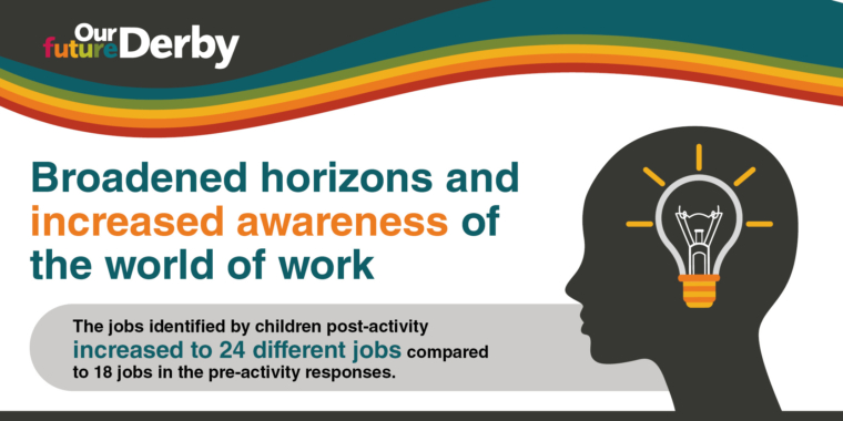 Infographic with a light bulb inside a head silhouette. Text: "Broadened horizons and increased awareness of the world of work. The job identified by children post-activity increased to 24 different jobs compared to 18 jobs in the pre-activity responses."