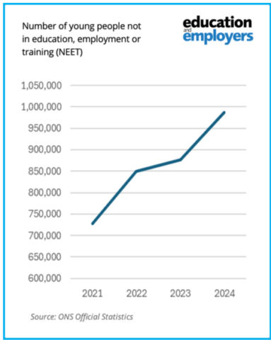 Graph showing the increase in young people not in education, employment or training (NEET) growing from 720,000 in 2021 to nearly 1 million in 2024