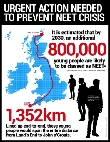 work experience report infographic "urgent action needed to prevent NEET crisis. It is estimated that by 2030 an additional 800000 young people are likely to be classed as NEET. Lined up end-to-end, these young people would span the entire distance from Land's End to John o'Groats, 1352km."